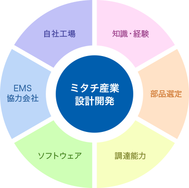 ミタチ産業設計開発