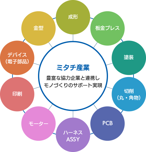 豊富な協力企業と連携しモノづくりのサポート実現