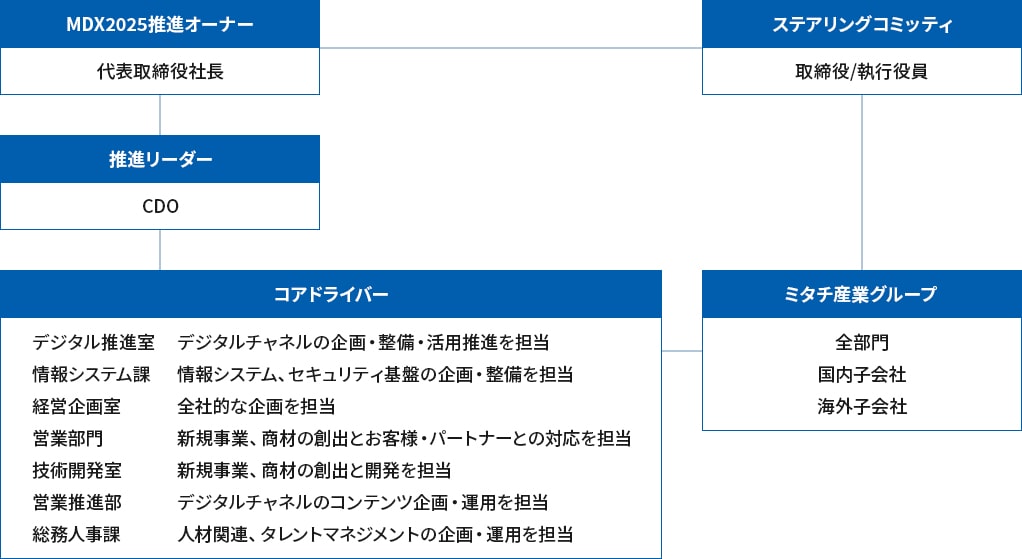 DXの推進体制