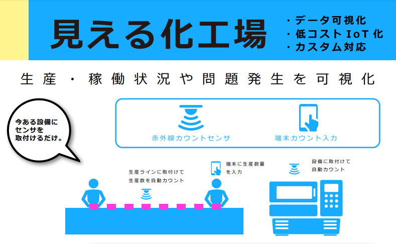 見える化工場 ～生産・稼働情報や問題発生を可視化～